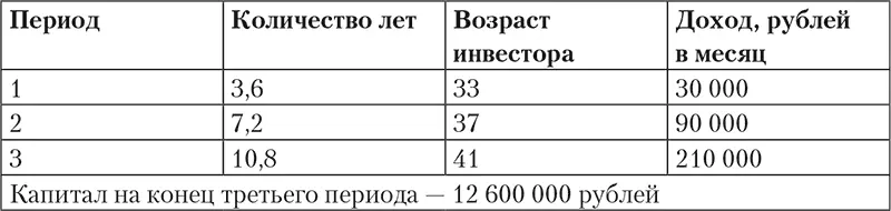 А теперь посчитайте свой доход на конец третьего этапа инвестиций Умножьте на - фото 7