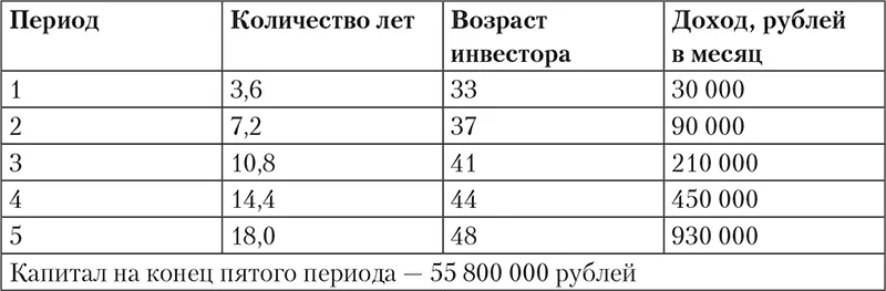 Посчитайте свой доход на конец пятого этапа инвестиций Умножьте на 31 ту - фото 9