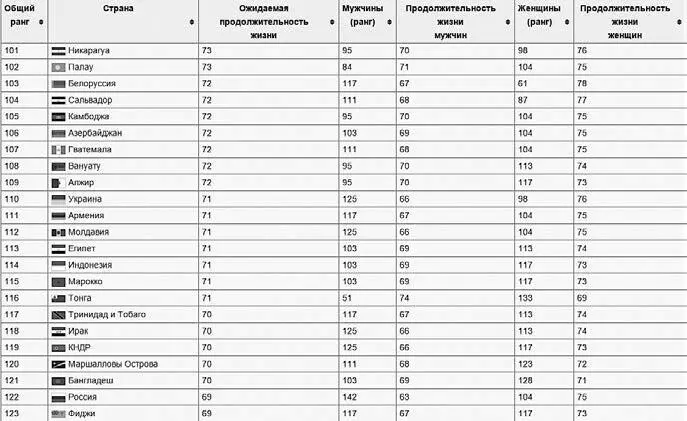 Для сравнения вот как выглядит топ20 стран входящих в данный рейтинг Как - фото 42