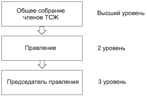 Организационная структура ТСЖ представленная на схеме содержит необходимые - фото 1