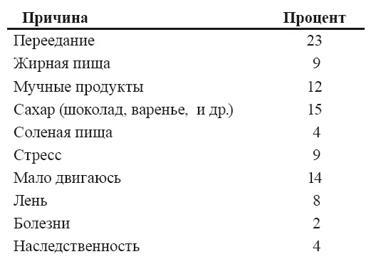Таким образом можно выделить три основные причины ведущие к тучности 1 - фото 3