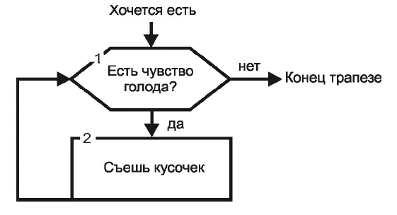Рис 7 Стратегия Утоление голода 1 Сейчас есть чувство голода Если ответ - фото 18