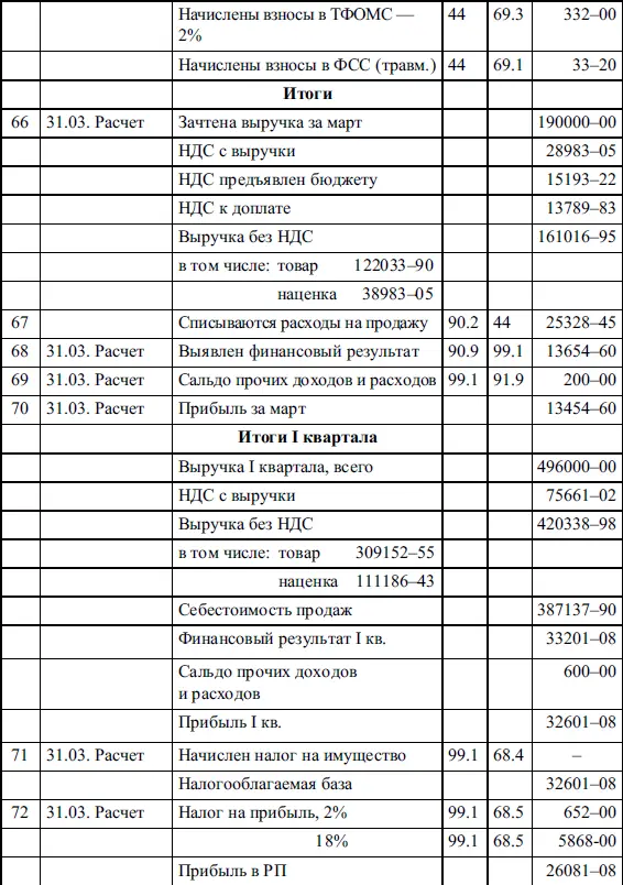 36 Расчет оборотносальдовой ведомости После заполнения журнала - фото 24