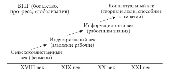 Короче говоря мы эволюционировали от общества фермеров к обществу заводских - фото 2