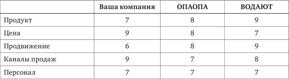 Очевидно что в частности вы уступаете по продукту вырвались вперед по - фото 4