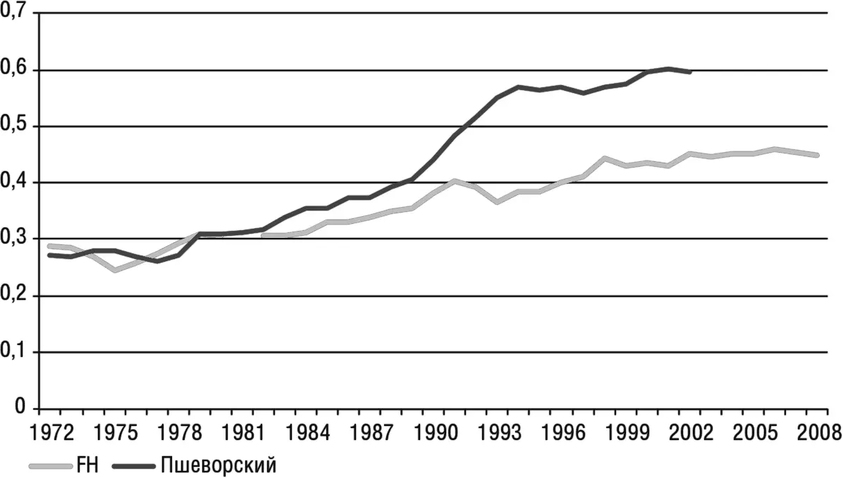 Рис A1 Процент демократических режимов 19722008 Источникданные - фото 9