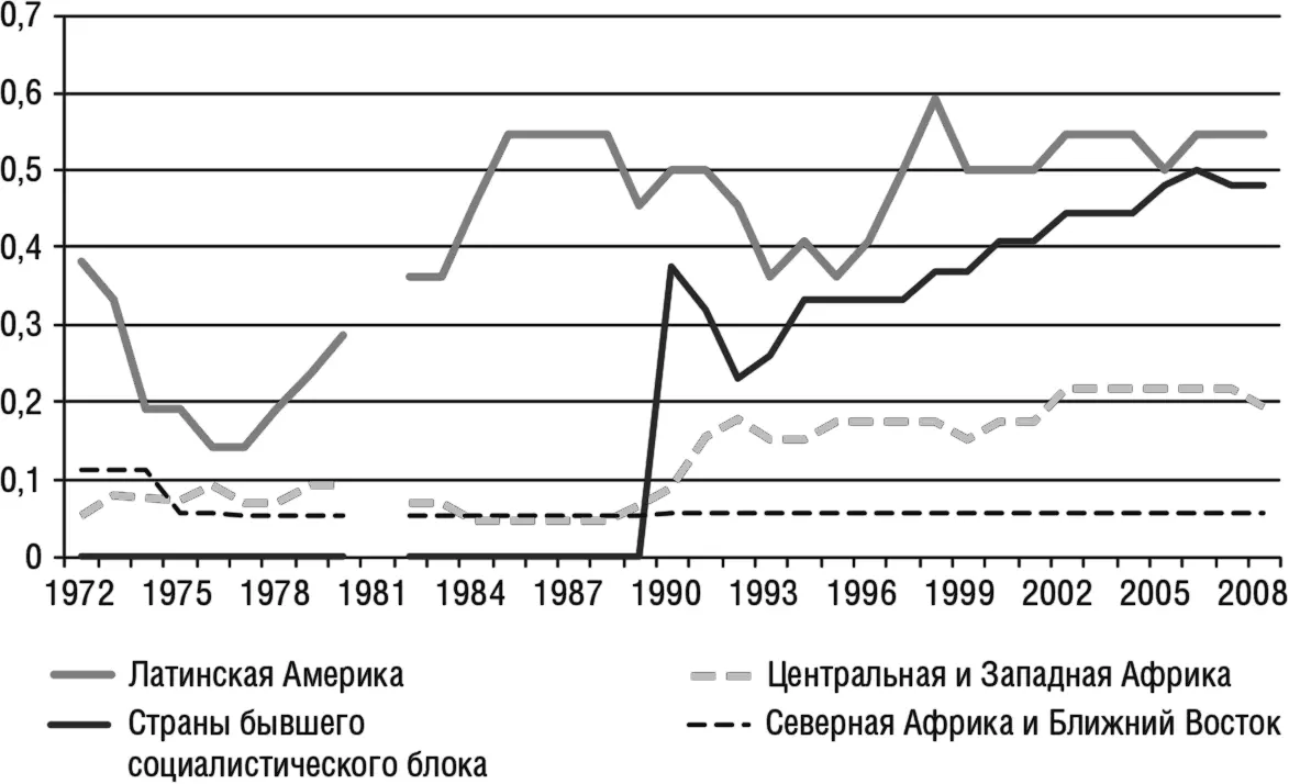 Рис А2 Региональные тенденции Freedom House 2010 Источникданные - фото 10