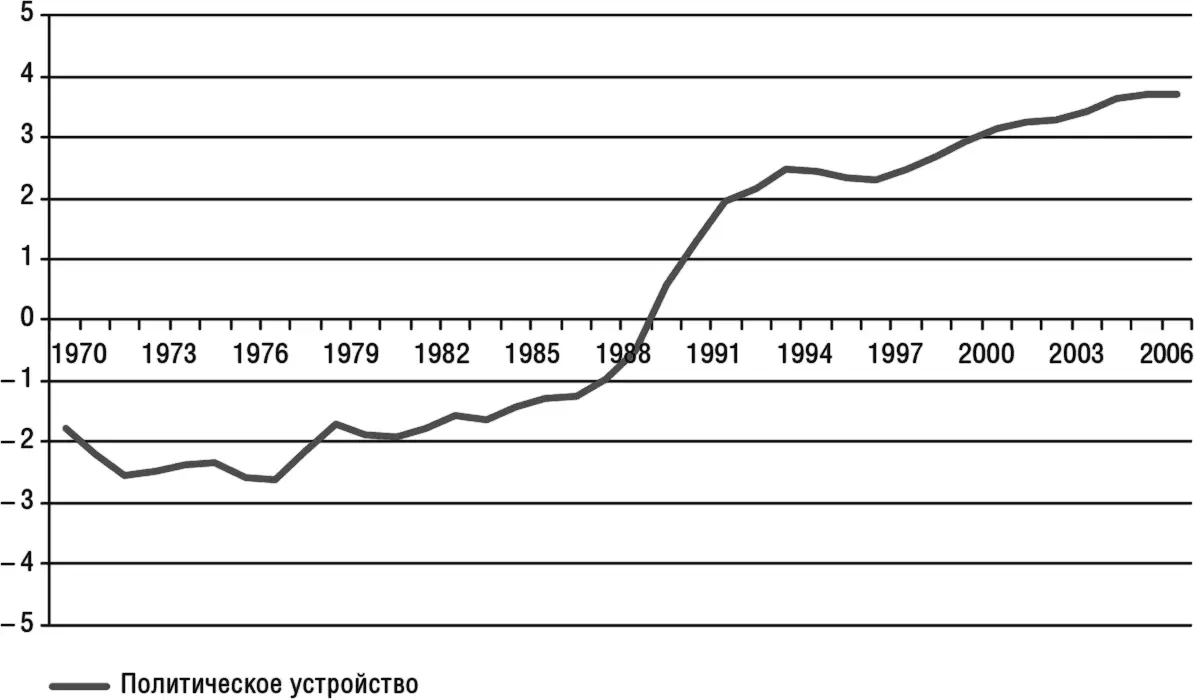 Рис А4 Эволюция демократии 19702008 Источникданные приводятся по - фото 12