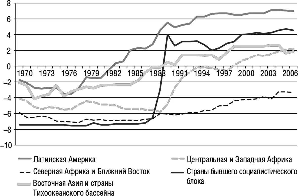 Рис А5 Региональные тенденции в демократии Polity Score Источникданные - фото 13