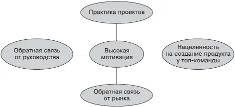 Рис 12Четыре компонента создающие мотивационную силу качественного продукта - фото 5