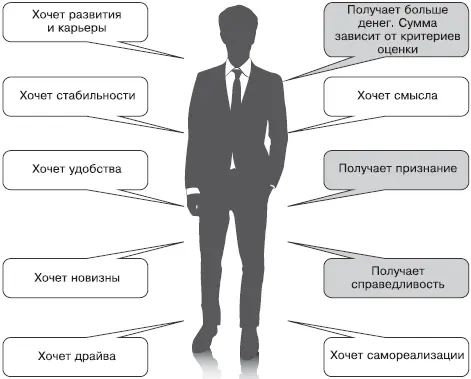 Что получает среднестатистический сотрудник если задействована мотивирующая - фото 9