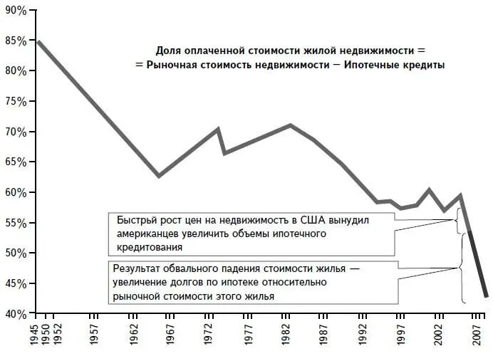 Кредитная экономика дала населению иллюзию быстрого обогащения подставив - фото 11