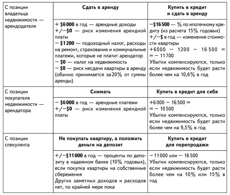 Вовторых ипотечный кредит выгоден только в случае роста цен на недвижимость - фото 12