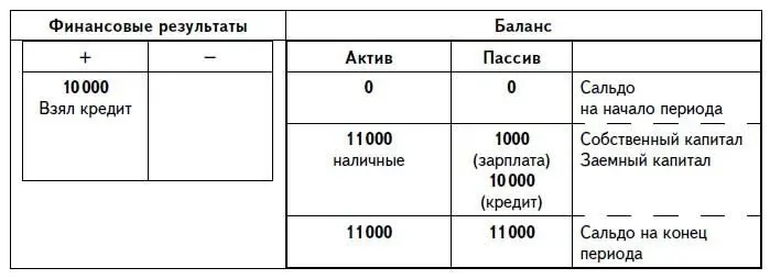 И если в дальнейшем на имеющиеся деньги человек купит автомобиль то итог будет - фото 17