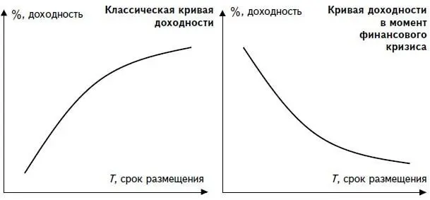 Рисунок 17Схематичные кривые доходности в обычной ситуации и в момент кризиса - фото 27