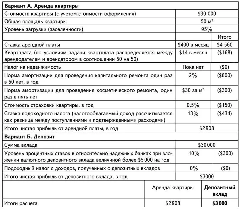 В результате проведенных расчетов видно что размещение денег на депозите при - фото 30
