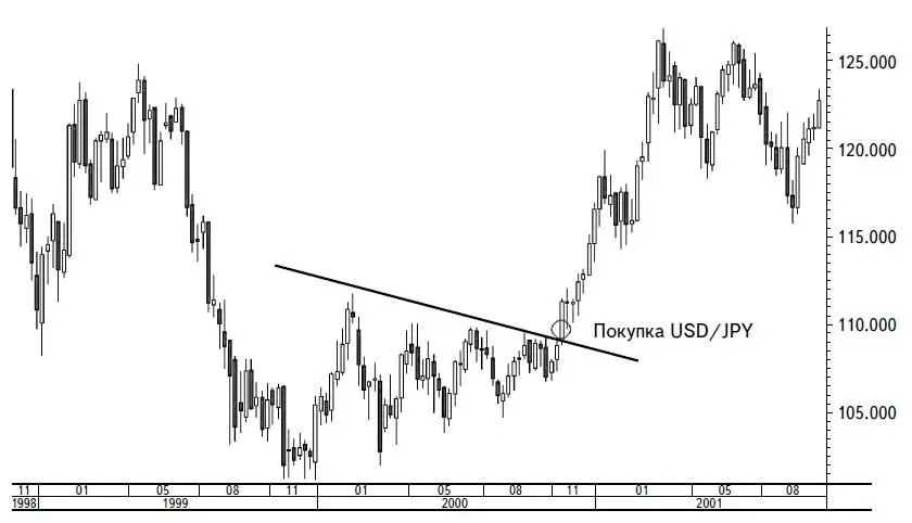 Рисунок 18Динамика USDJPY с 1999 по 2001 г За точку начала игры на свопах - фото 32
