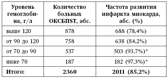 Как видно из табл 2 у пациентов с ОКСБПST и тяжелой ЖДА частота развития - фото 2