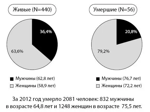 Рисунок 2 Половая и возрастная структура пациентов с анемией При анализе - фото 5