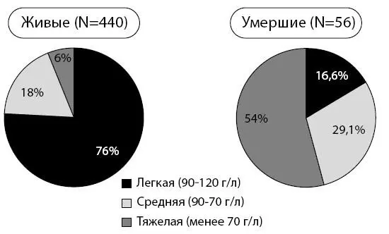 Рисунок 3 Степень тяжести анемии Среди умерших пациентов преобладает тяжелая - фото 6