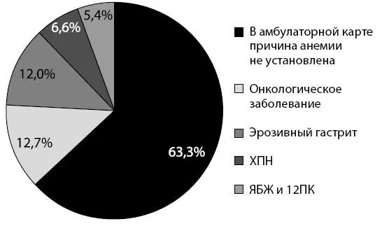 Рисунок 4 Причины анемий у мужчин N166 живые Тем не менее у мужчин рис - фото 7