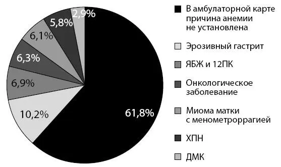 Рисунок 5 Причины анемий у женщин N274 живые У женщин рис 5 анемия в - фото 8