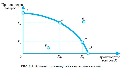 Полученная на рис 11 кривая ABCD будет определять границу производственных - фото 12