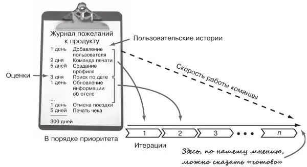 В гибкой разработке под журналом пожеланий master story list 1 В английских - фото 10