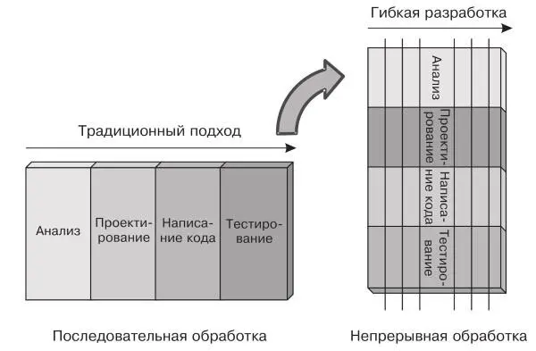 Это означает что все этапы работы перестают изолироваться друг от друга Люди - фото 19