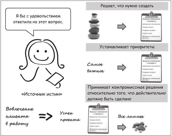 Источником истины здесь является клиент сотрудничающий с командой - фото 26
