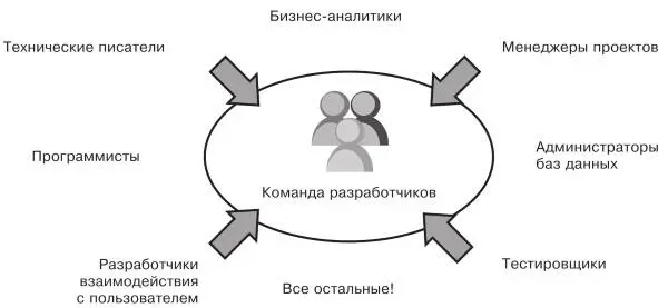 Гибкая команда разработчиков это группа многофункциональных специалистов - фото 27