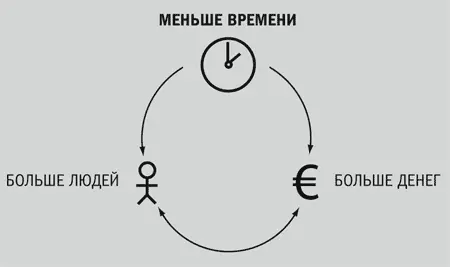 Такое взаимоотношение между тремя факторами идеально но при всей логичности - фото 6