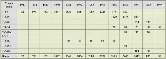 Производство танков Т55 для Советской Армии Таким образом до 1965 года для - фото 54