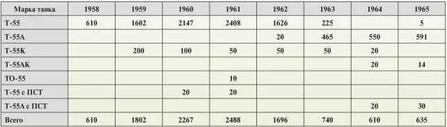 Таким образом до 1965 года для Советской Армии было изготовлено 10 848 танков - фото 55