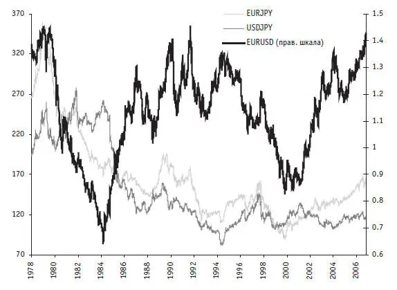 Источник wwwecbint Рис 18 Номинальные валютные курсы EURUSD EURJPY и - фото 10