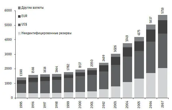 Источник МВФ Рис 110 Динамика и распределение валютных резервов по - фото 13
