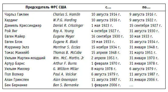 С 1 февраля 2006 г пост председателя Совета управляющих ФРС Chairman - фото 15