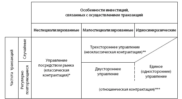 Рис 13Формы эффективного управления транзакциями Источник Уильямсон - фото 3