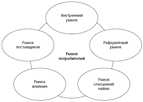 Рис 32Модель шести рынков Источник Christopher Payne Ballantyne 2002 - фото 16