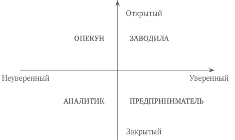 Рис 1Типология сотрудников отдела продаж Открытого и уверенного человека - фото 3