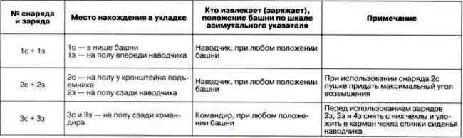 И так для 22 выстрелов с той лишь разницей что начиная с пятого в графе - фото 195