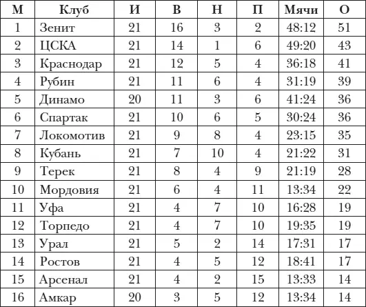 1 Зенит 51 очко 2 ЦСКА 43 3 Краснодар 41 4 Рубин 39 5 Динамо 36 - фото 1
