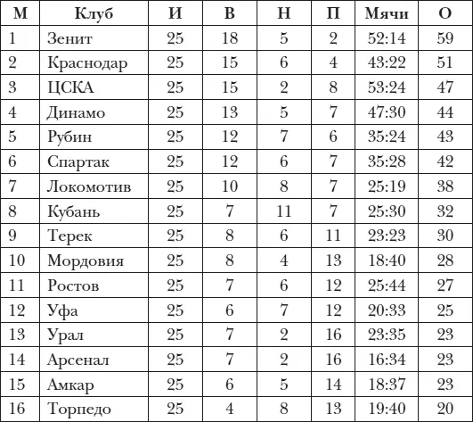 1 Зенит 59 очков 2 Краснодар 51 3 ЦСКА 47 4 Динамо 44 5 Рубин 43 - фото 2