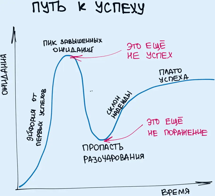 30 Обновление никогда не прекращается Любая идея или технология развивается - фото 30