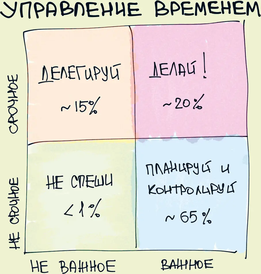 39 В четыре раза больше работы за то же самое время Правило Парето гласит - фото 39