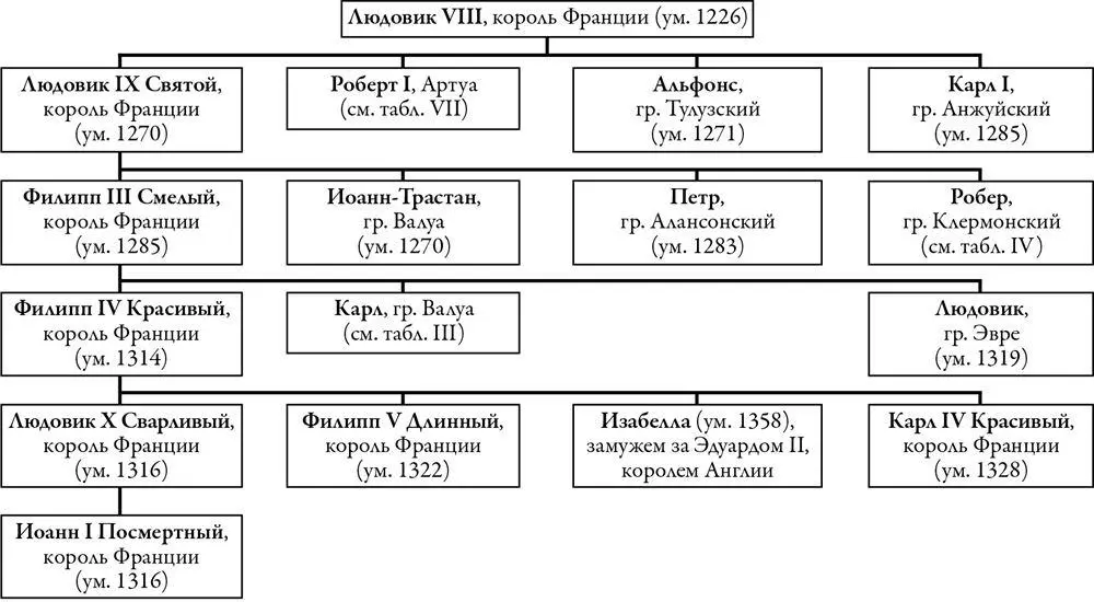 Таблица II ОРЛЕАНСКАЯ И АНГУЛЕМСКАЯ ВЕТВИ ДИНАСТИИ ВАЛУА Таблица III - фото 24
