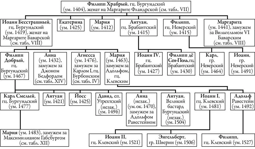 Таблица VII ДИНАСТИЯ ГРАФОВ ФЛАНДРИИ АРТУА И ФРАНШКОНТЕ И ГЕРЦОГОВ - фото 29