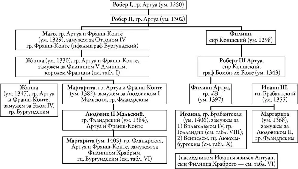 Таблица VIII ДИНАСТИЯ ГРАФОВ ГОЛЛАНДИИ ЗЕЛАНДИИ И ГЕННЕГАУ Таблица IX - фото 30