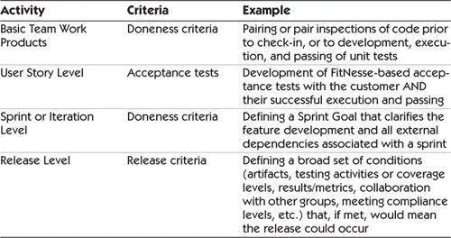 Defining doneness at these individual levels has proven to work for our teams - фото 462
