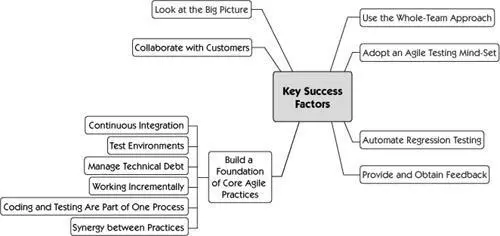 Having traveled through an iteration and beyond following an agile tester as - фото 473